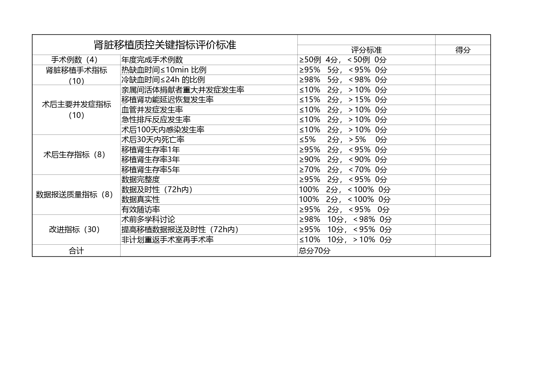 （2025年版本）厦门市人体器官移植医疗质控评价标准(图6)