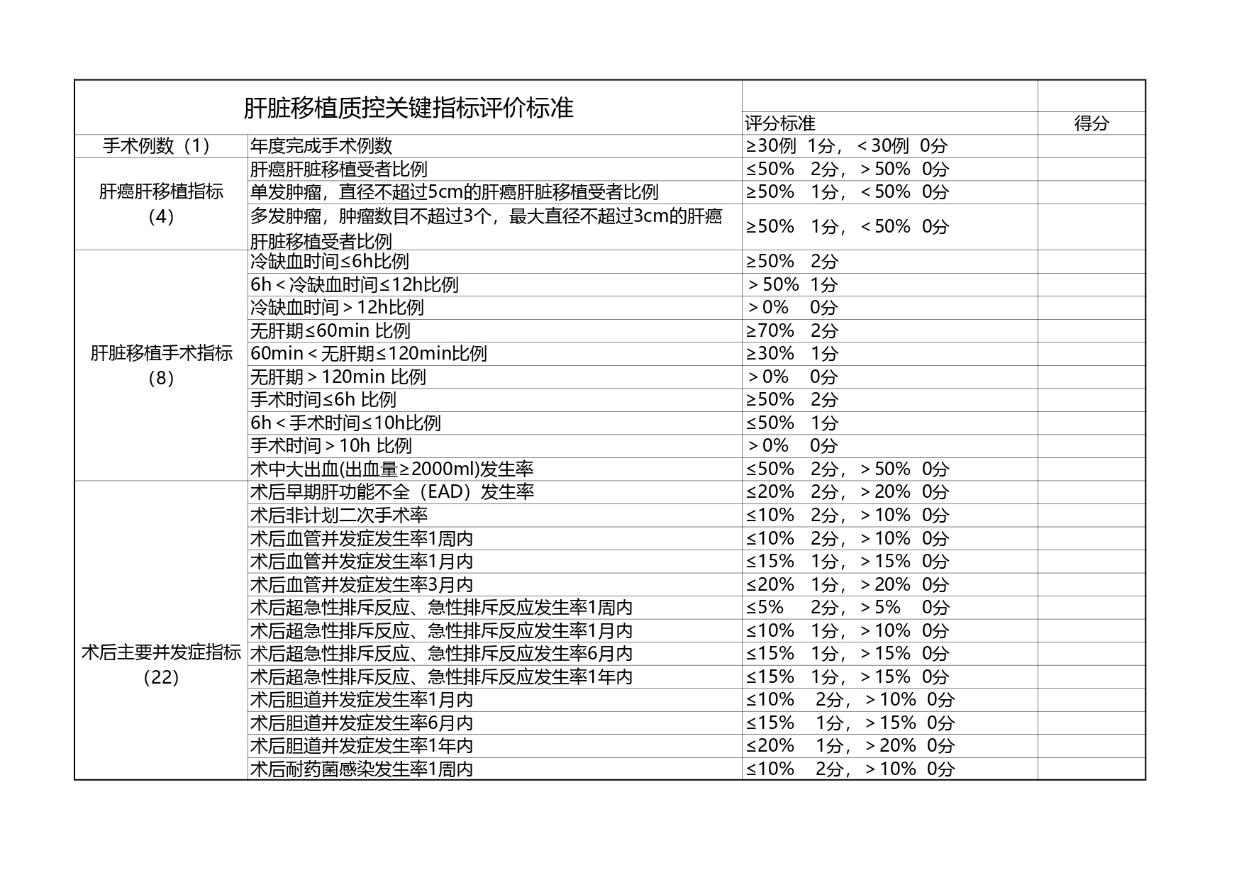 （2025年版本）厦门市人体器官移植医疗质控评价标准(图4)