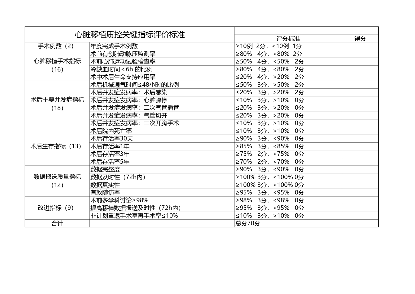 （2025年版本）厦门市人体器官移植医疗质控评价标准(图7)