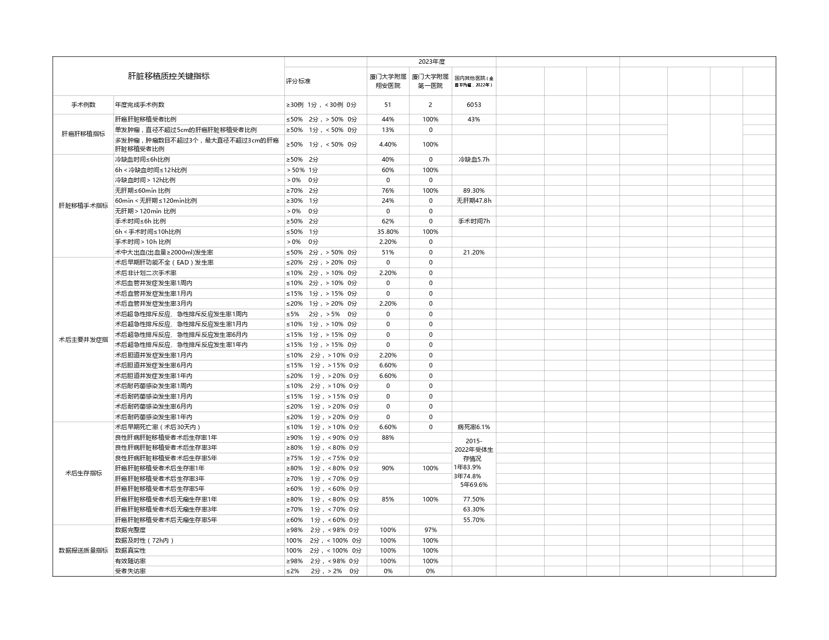 2023年厦门市肝脏移植质控数据(图1)