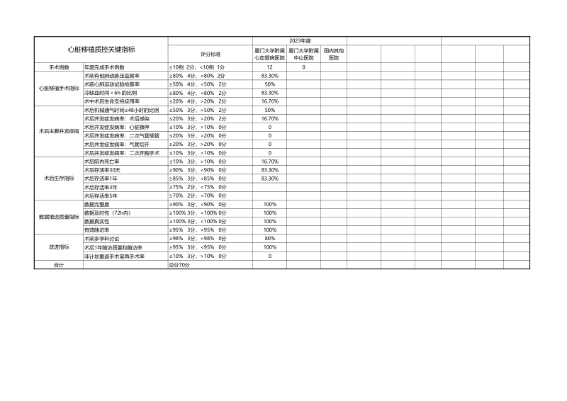 2023年厦门市心脏移植质控数据(图1)
