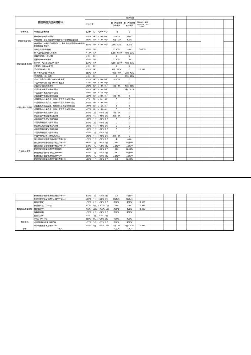 2024年厦门市肝脏移植质控数据(图1)