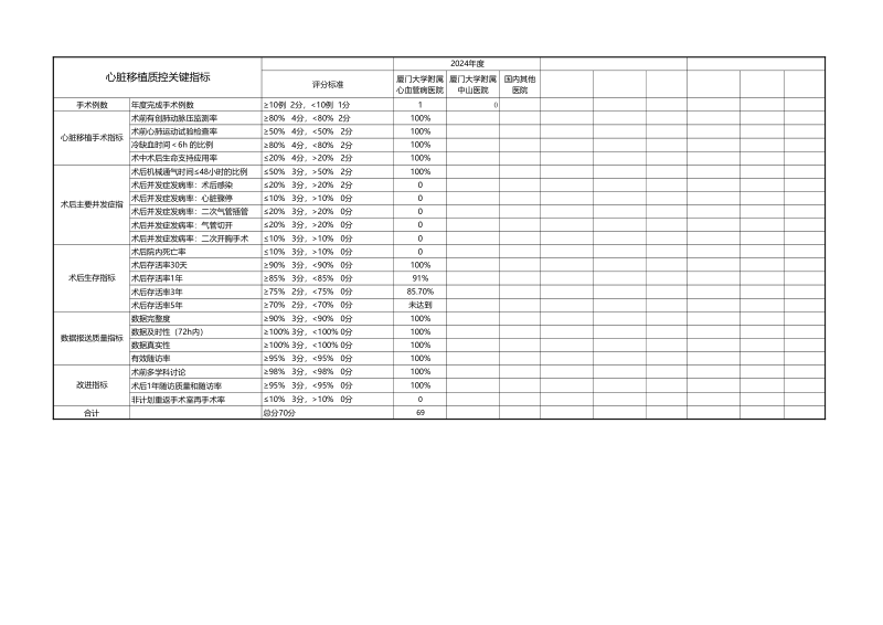 2024年厦门市心脏移植质控数据(图1)