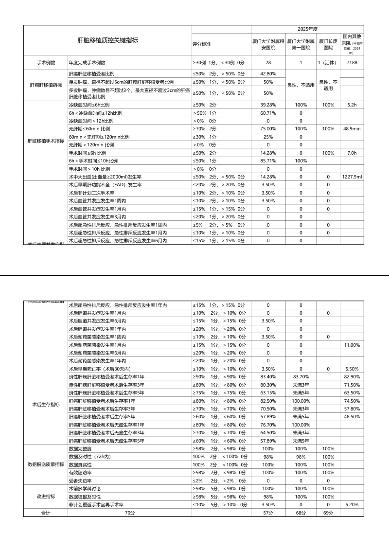 2025年厦门市肝脏移植质控数据(图1)