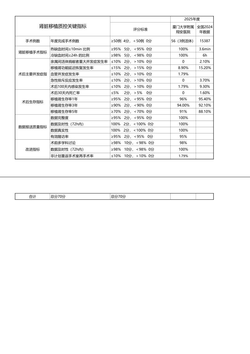 2025年厦门市肾脏移植质控数据(图1)