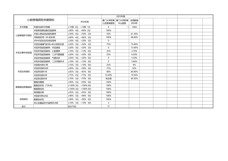 2025年厦门市心脏移植质控数据(图1)